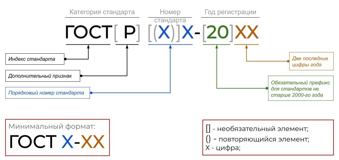 Структура обозначения отдельного стандарта ГОСТ / ГОСТ Р