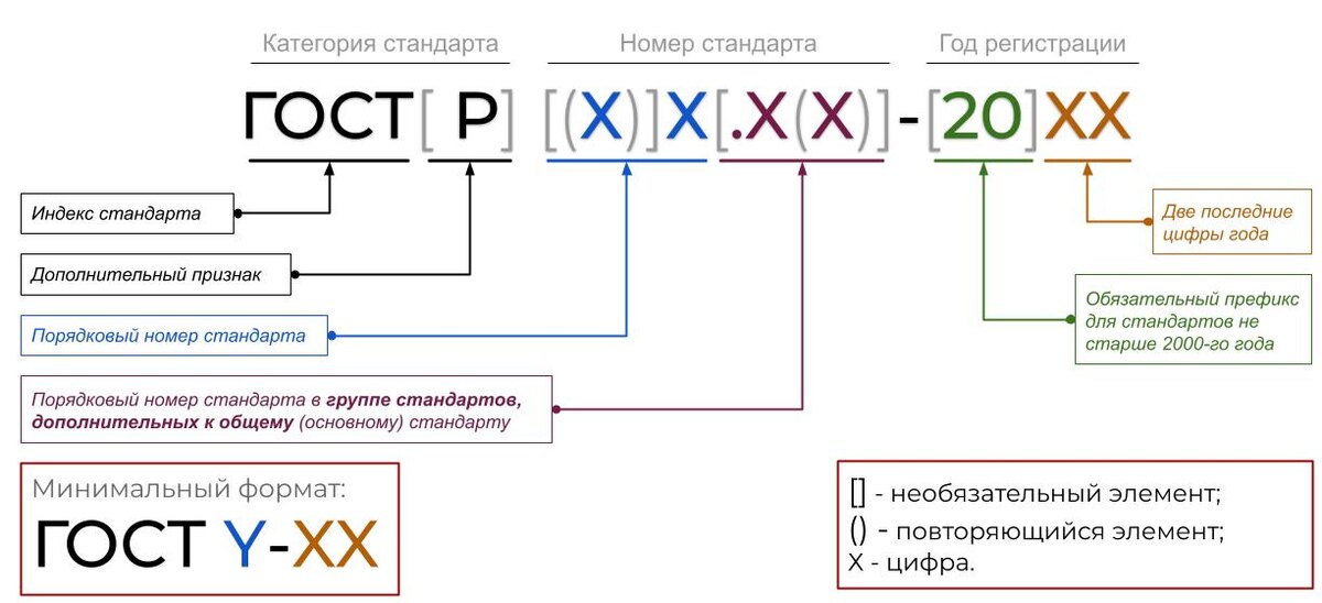 Структура обозначения стандарта в группе стандартов ГОСТ / ГОСТ Р