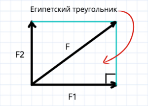 Равнодействующая будет находиться по правилу прямоугольника, и будет диагональю в этом прямоугольнике.

Как найти диагональ? Можно, конечно, решить по теореме Пифагора. Квадрат гипотенузы равен сумме квадратов катетов… Но если обратить внимание на то, что у нас прямой угол. Первый катет 6, или 2×3. Второй катет 8, что можно представить как 2×4. Можно сделать вывод что треугольник является египетским. А значит гипотенуза будет равна 2×5 или 10. Выходит равнодействующая сила будет равна 10 Н.