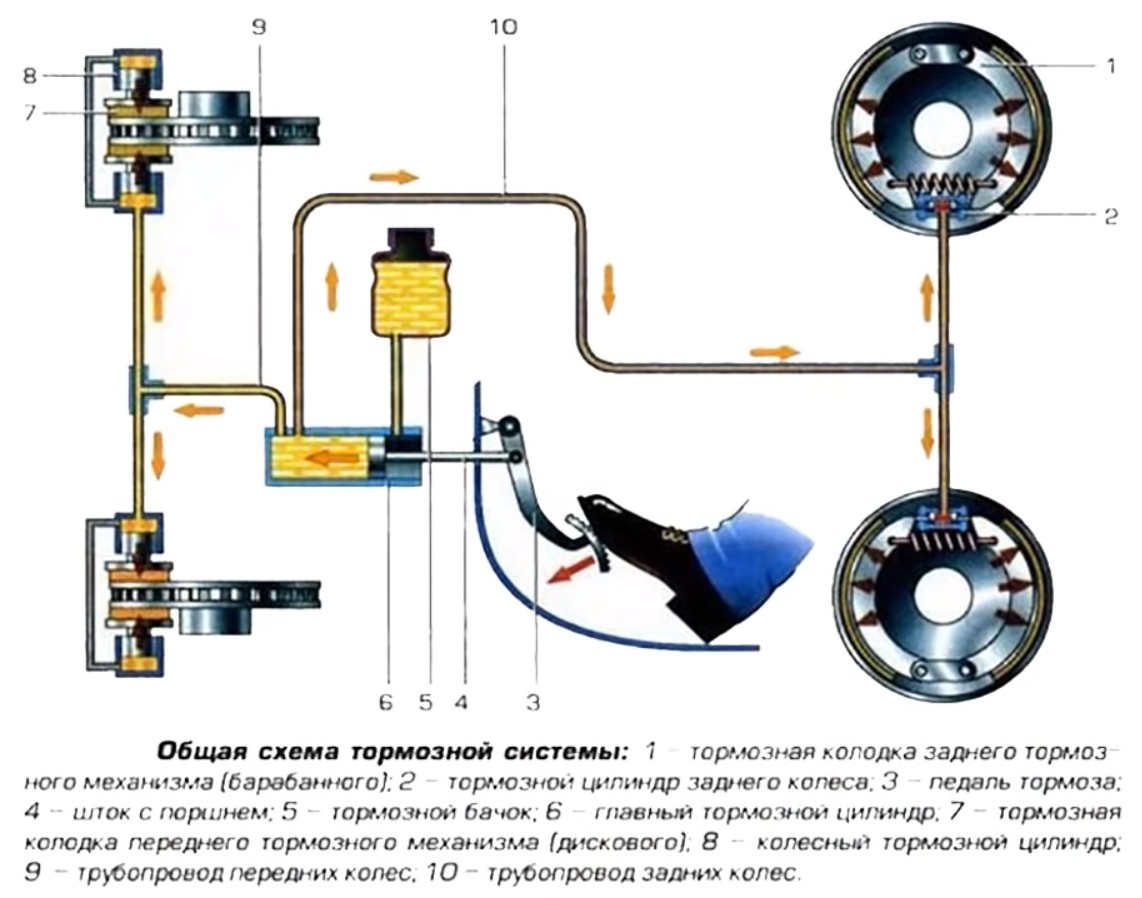 Схема элементов тормозной системы