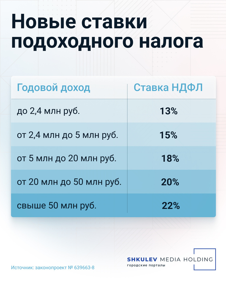 С 1 января 2025 года в России вступят в силу масштабные изменения в  налоговой системе, направленные на повышение доходов бюджета на 2,6 трлн  рублей. Читайте на 