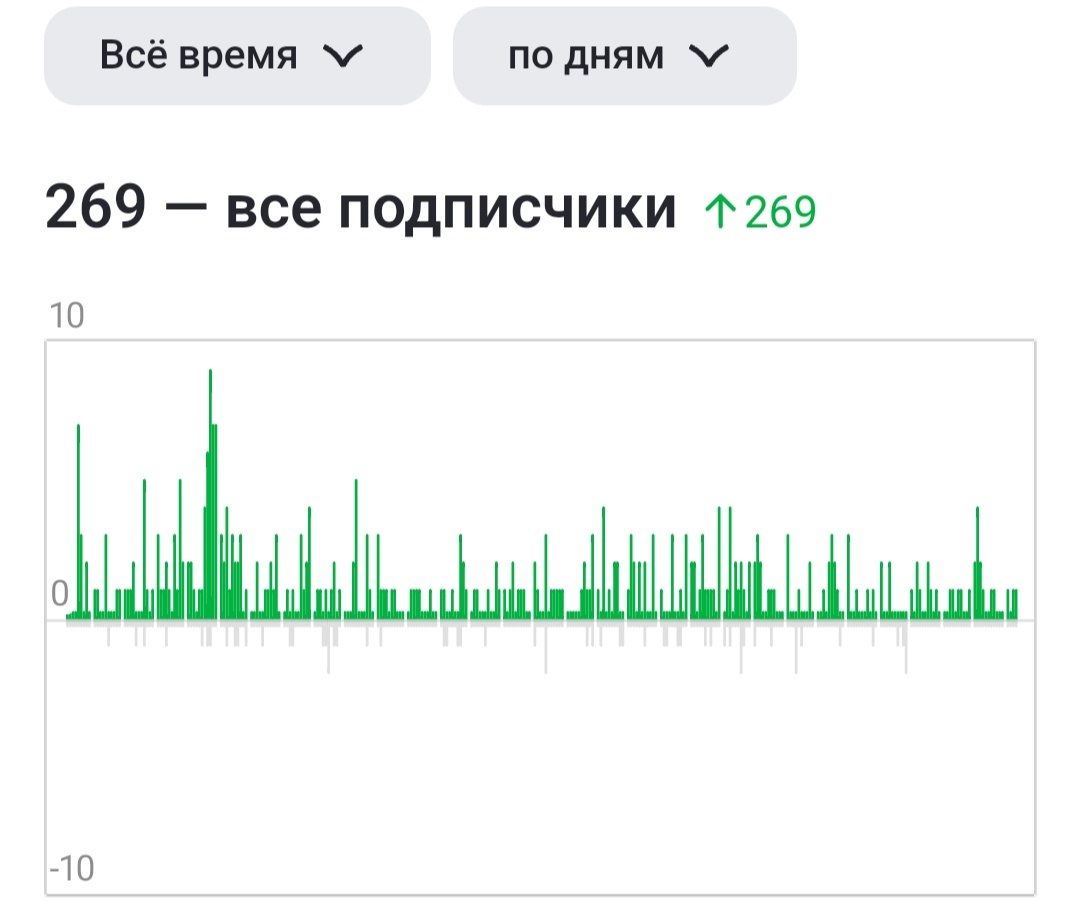 Так приходят и уходят подписчики