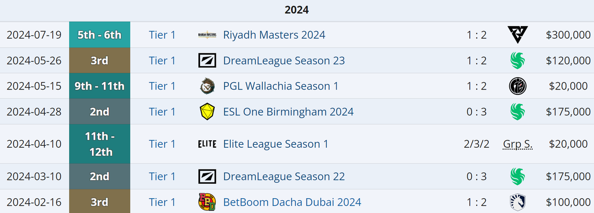     Последние результаты BetBoom Team