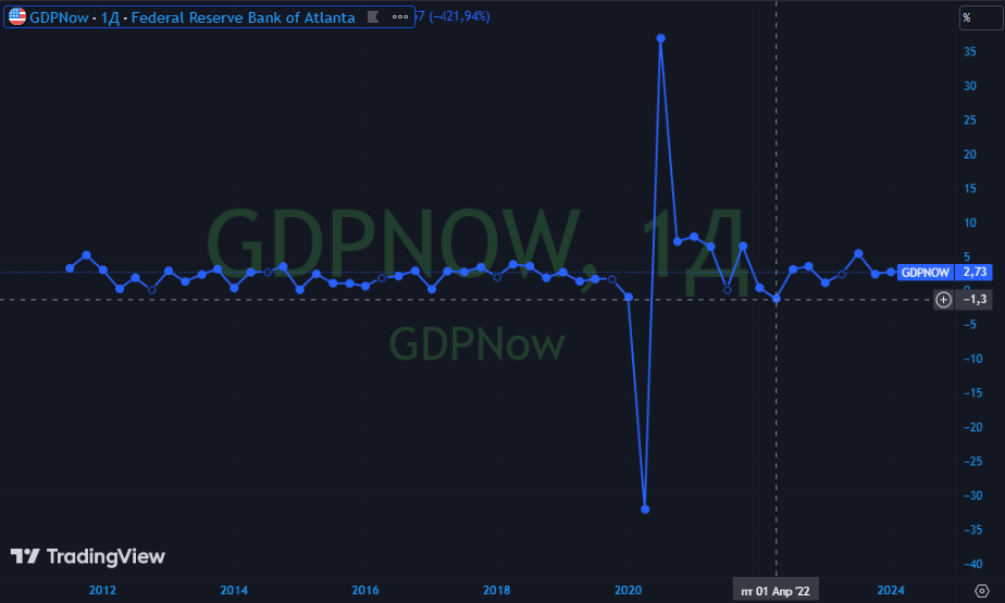 ВВП США. Источник: Tradingview