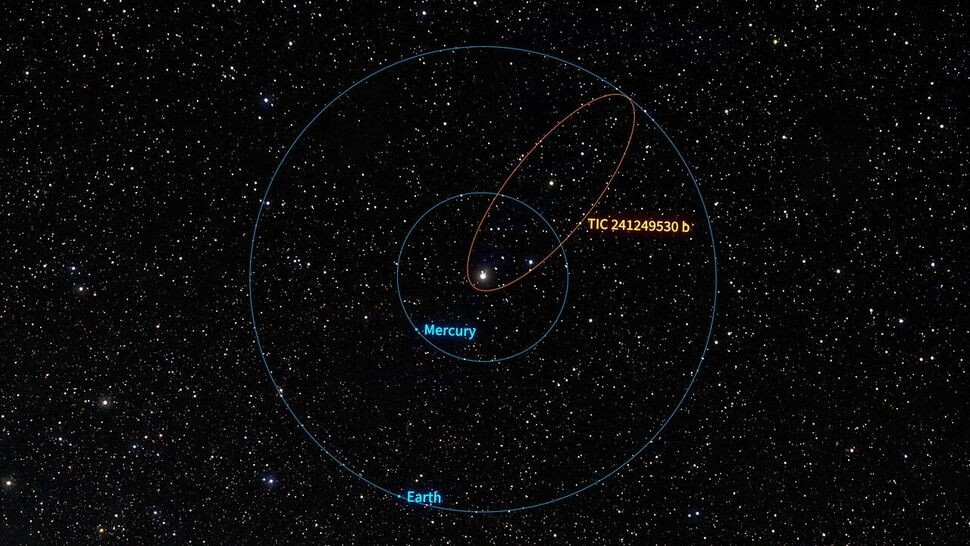 Изображение вытянутой орбиты TIC 241249530 b по сравнению с почти круговой орбитой Земли и Меркурия.    
 Источник: NOIRLab / NSF / AURA / R. Proctor  📷
