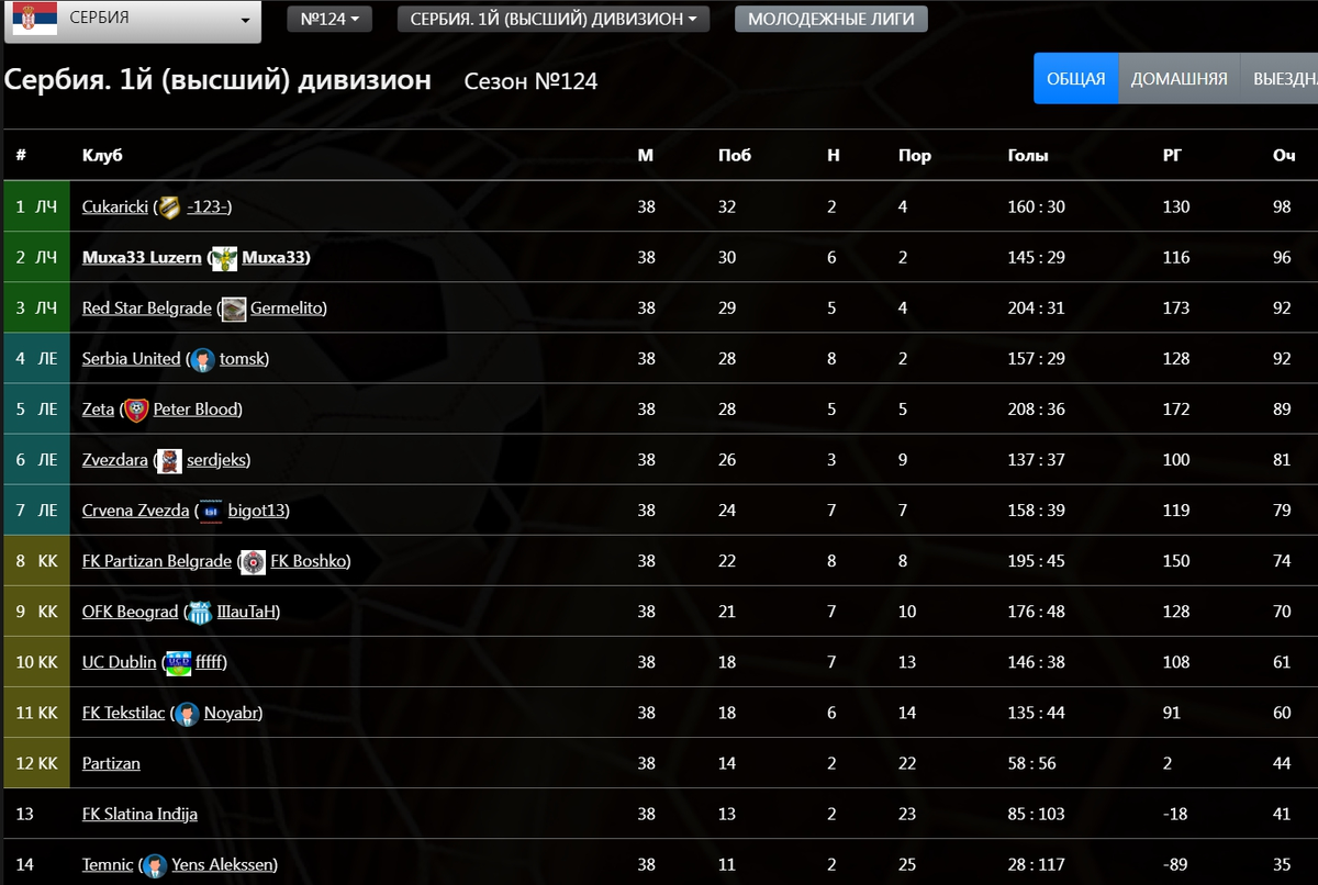 Итоговая турнирная таблица Чемпионата Сербии 124-го сезона FBM 