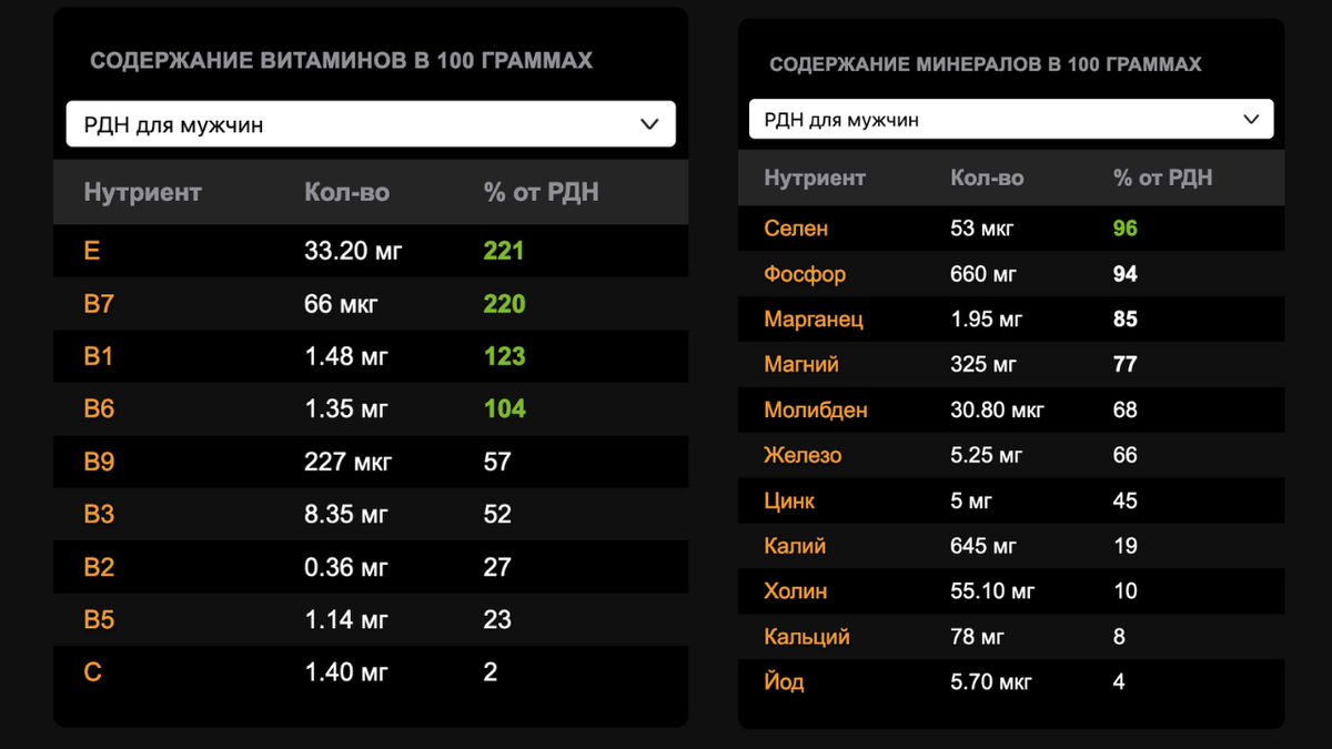 Нутриенты в семечках подсолнечника.
Источник: https://o-keto.com/products/semena-podsolnechnika/
