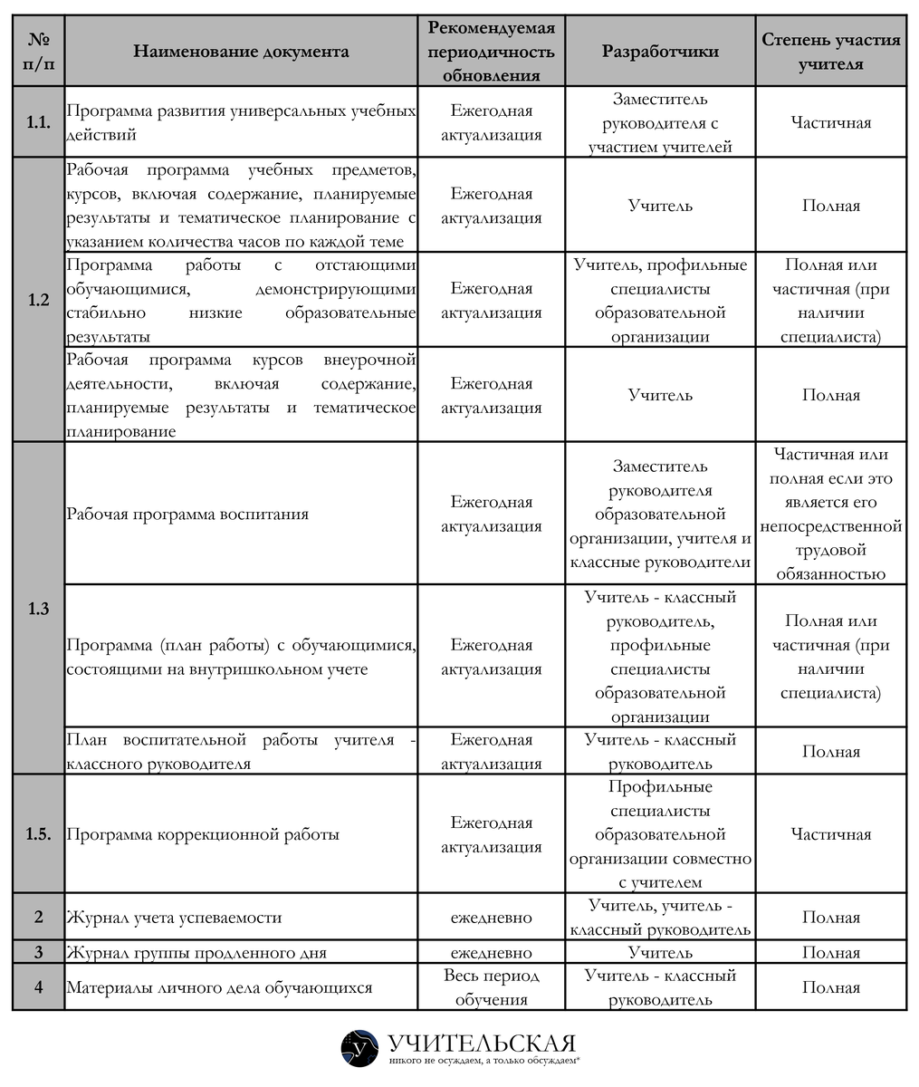 Пункты 1, 1.4, 1.6, 1.7, 1.8, полного перечня отсутствуют, так как к этим документам учитель, учитель-классный руководитель отношения не имеет, если ведение таковых не прописано в его трудовом договоре.