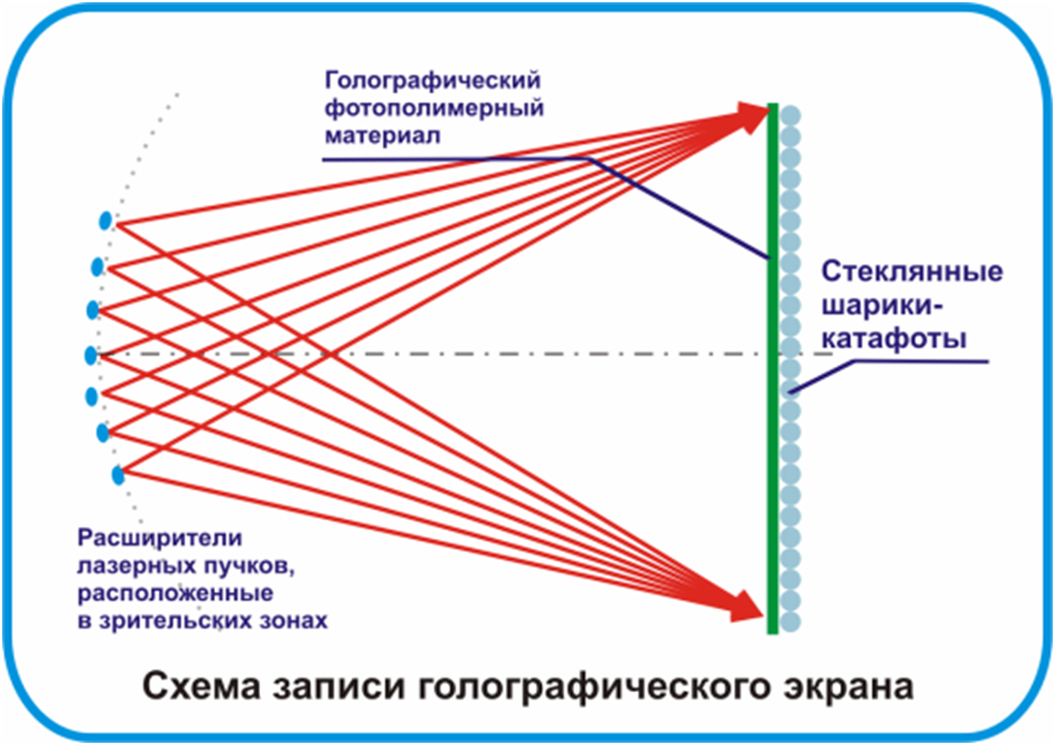 Позднее родилась более прогрессивная схема синтеза голографического экрана.