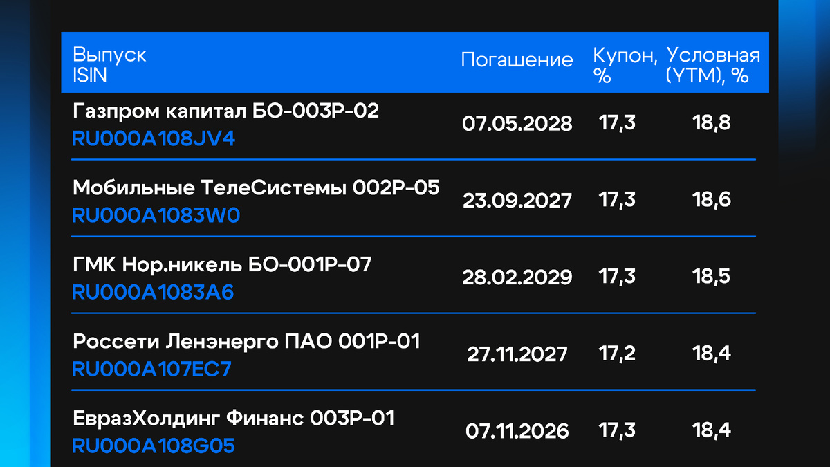 Топ-6 упавших бумаг. Что купить? | БКС Мир инвестиций | Дзен