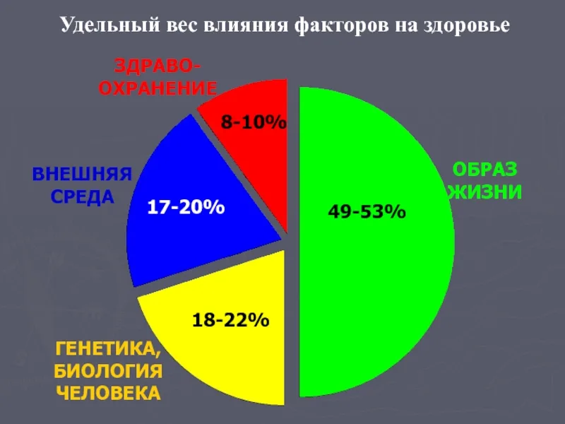 Картинка не моя, но просто подумайте об этом. На сколько образ жизни превосходит все остальные факторы, влияющие на здоровье. 
