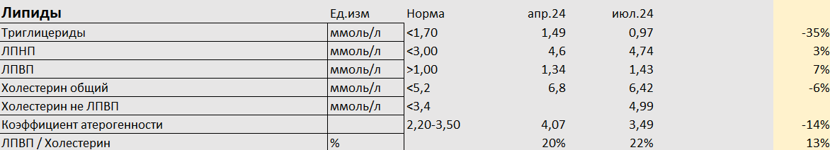 Липидограмма (апрель 2024 - июль 2024)
