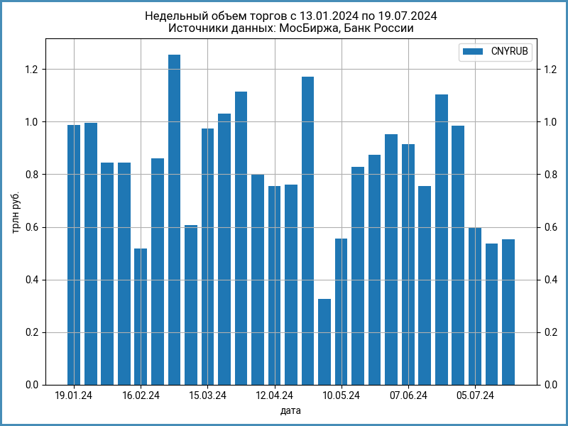 Недельный объем торгов юанем на МосБирже.
