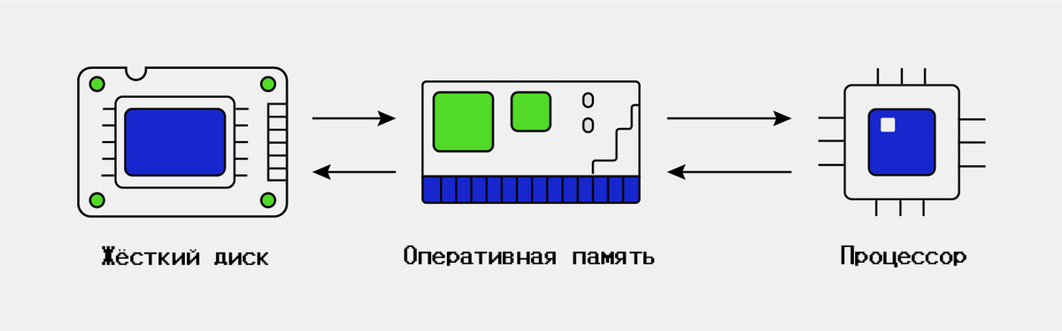 Упрощённая схема работы оперативной памяти