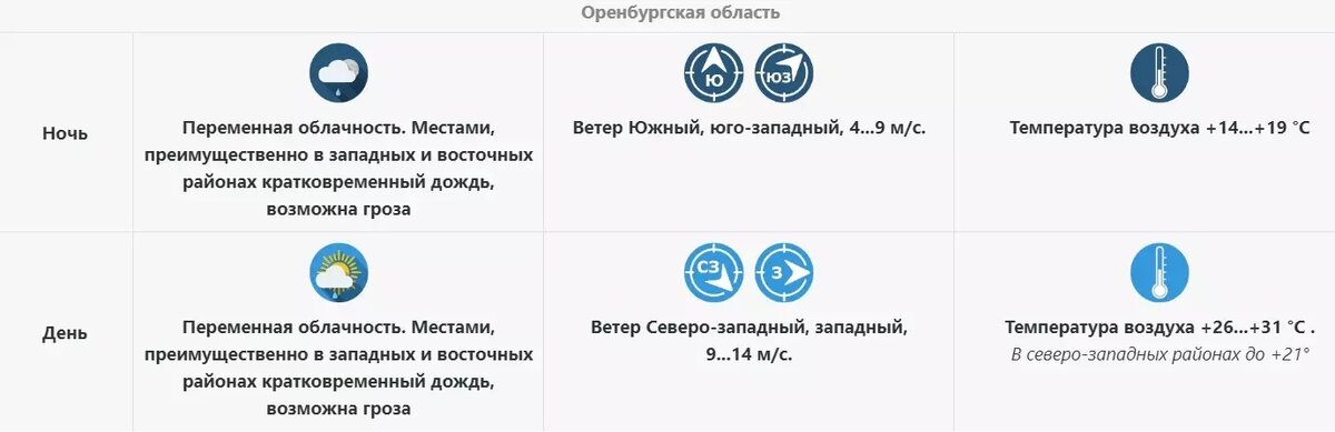     Источник: ФГБУ «Приволжское УГМС»