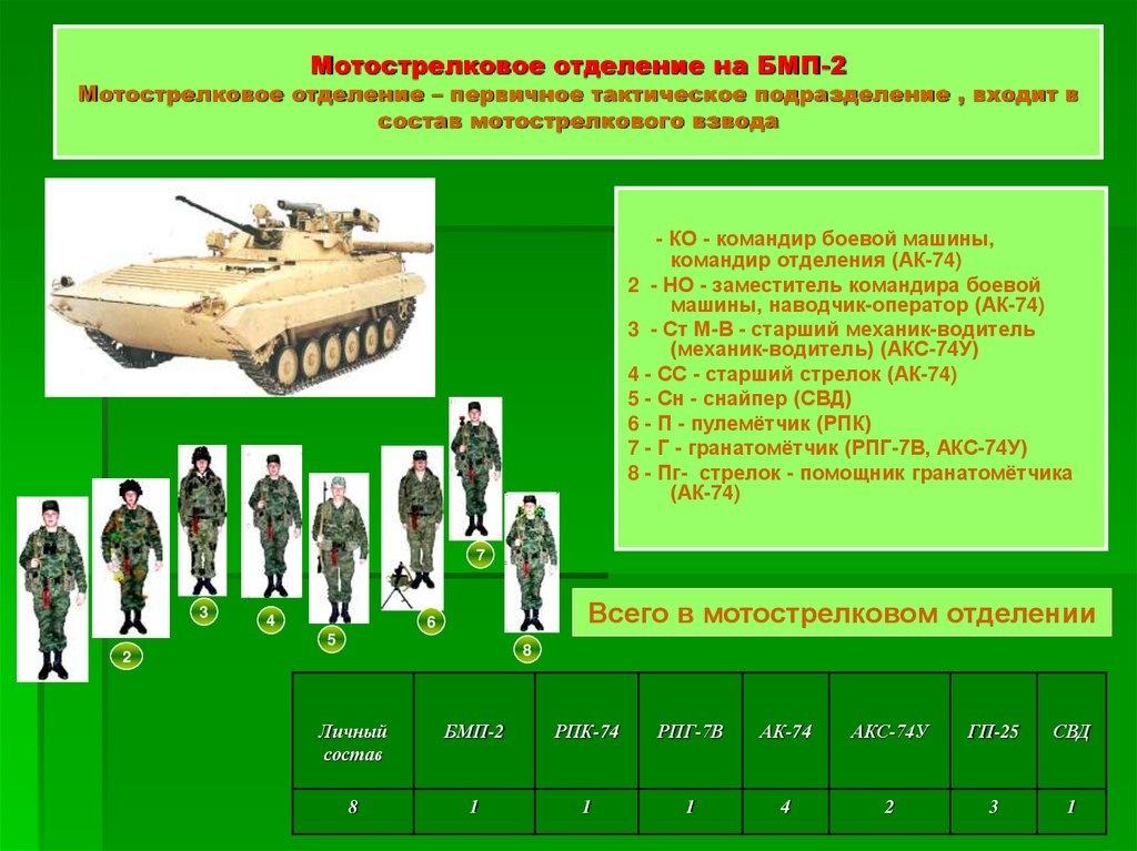 Боевой порядок мотострелкового отделения в наступлении цепью. Тактика мотострелкового отделения в наступлении. Возможности мотострелкового отделения. Отделение в обороне. Боевой порядок мотострелкового отделения.