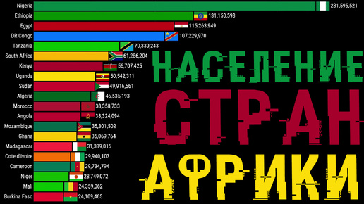 Самые населенные страны Африки (1950 - 2024)