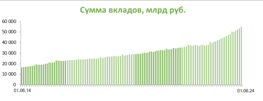  Суммы на графике - это вклады (депозиты) и другие привлеченные средства физических лиц (с учетом счетов эскроу).  За 10 лет сумма вкладов увеличилась с 16 739 млрд руб. до 55 086 млрд руб. рост на 38 347 млрд руб. или 229%.