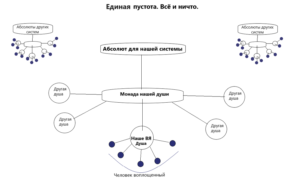 Устройство структуры души 