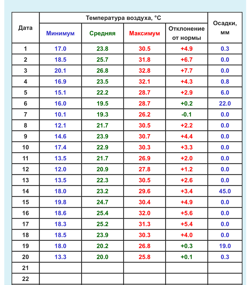 Осадки в Рязани июль 2024, везде существенно теплее обычного