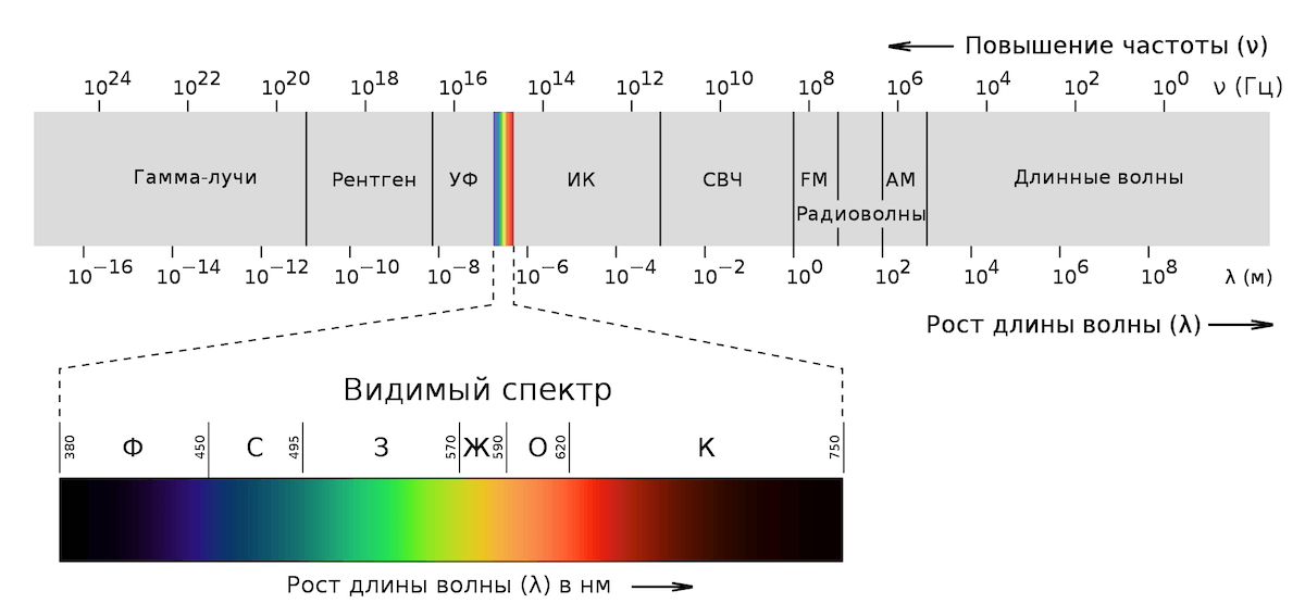    Видимая часть электромагнитного излучения находится в очень узком спектре. Изображение: GSM-Репитеры.РУ