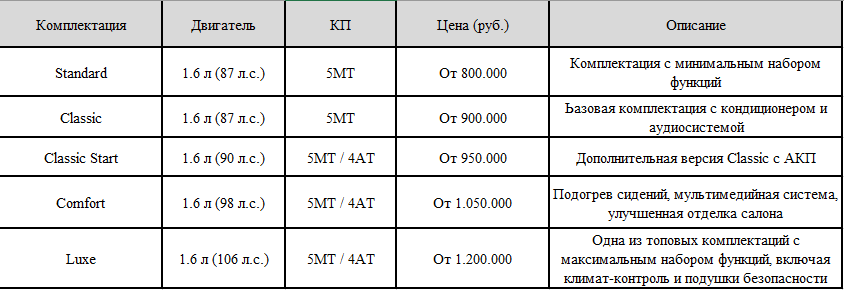 Комплектация автомобиля Lada Granta