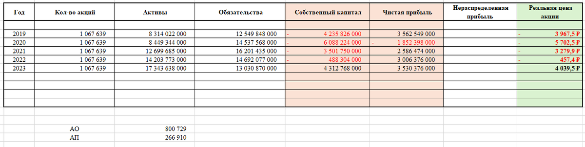 Финансовые данные компании за 2019 - 2023г.
