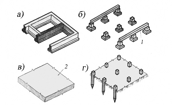 а-ленточный, б-столбчатый, в-сплошной, г-свайный. 1-железобенная фундаментная балка, 2-железобетонная фундаментная плита.