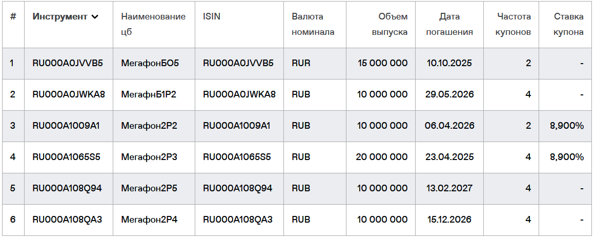 Облигации Мегафон на Мосбирже. Данные от 22.07.2024. Источник: сайт Мосбиржи