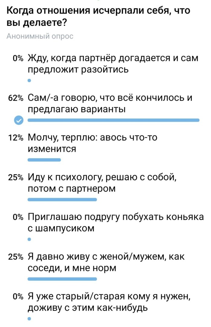 Результаты анонимного опроса.