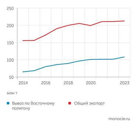    Центр экономики инфраструктуры: Доля Восточного полигона в экспортных маршрутах российского угля превысила половину