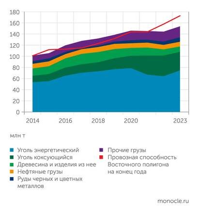    Центр экономики инфраструктуры: Экспортные грузоперевозки по Восточному полигону с 2014 года выросли в полтора раза. Доля в структуре этого грузопотока достигла 70%