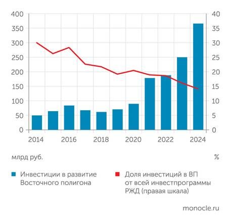    Центр экономики инфраструктуры: Несмотря на быстрый рост абсолютной суммы инвестиций в развитие Восточного полигона, по отношению к общему объему инвестпрограммы РЖД эти расходы снижаются