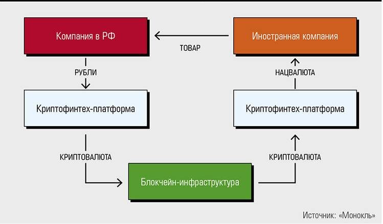    : Как может выглядеть схема платежей за импорт в крипте