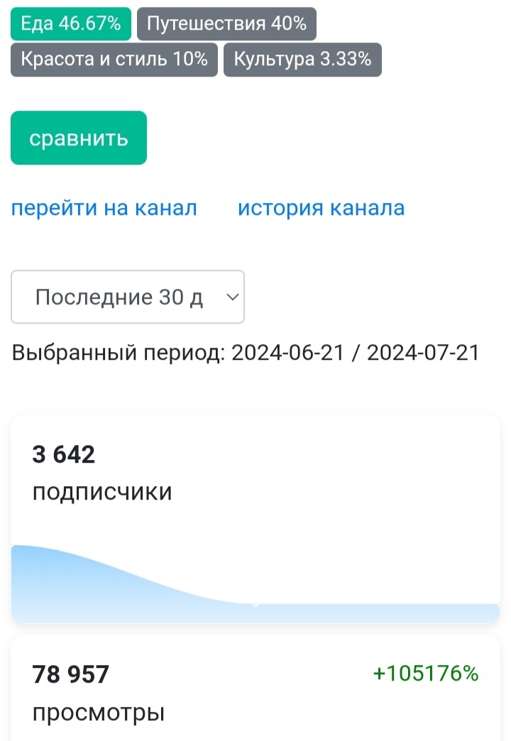 Статистика канала осталась в "статистике Дзена" 😊