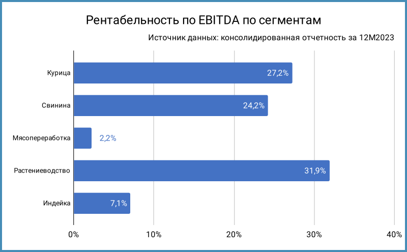 Рентабельность по EBITDA по сегментам.