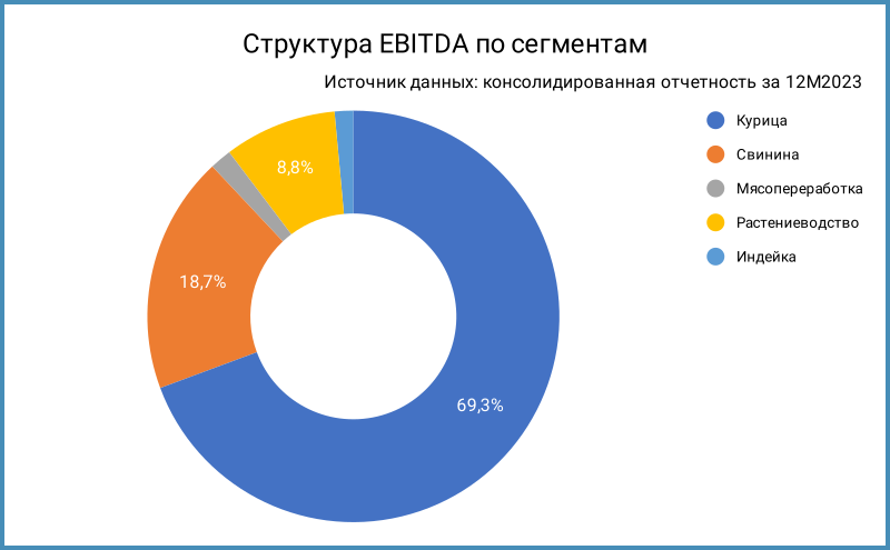 Структура EBITDA по сегментам.