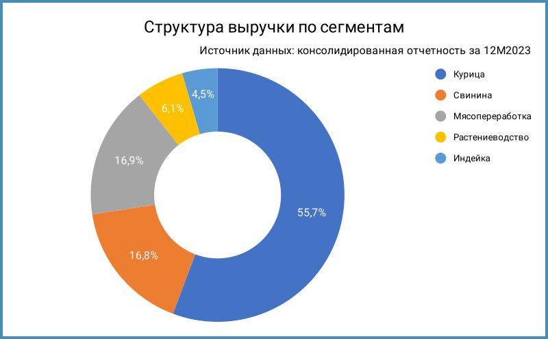 Структура выручки по сегментам.