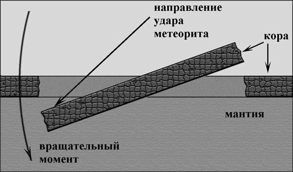 Вращательный момент при падении метеорита