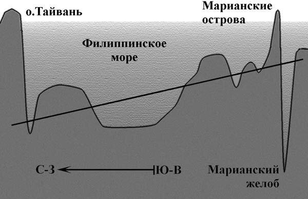 Профиль дна Филиппинского моря