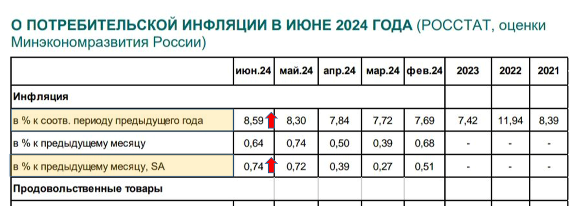 Источник: Росстат, Минэкономразвития РФ