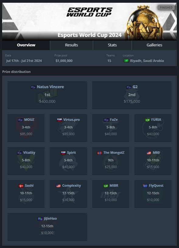 Места участвовавших команд с призовым фондом