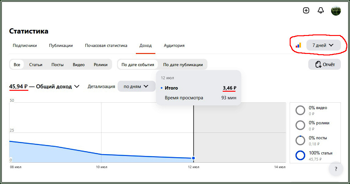 Монетизационное дно на Дзене - 2024