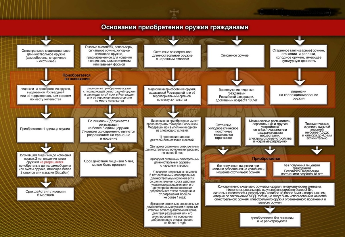 Центр лицензионно-разрешительной работы Главного управления Росгвардии по г.Санкт-Петербургу и Ленинградской области в рамках правового информирования напоминает об установленных законодательством основаниях приобретения оружия гражданами.