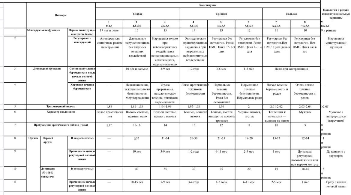 Таблица подсчета половой конституции для женщин 
