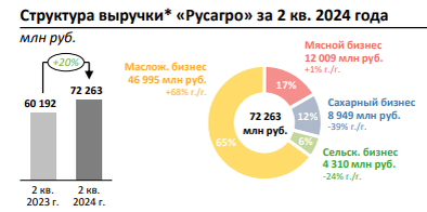 Выручка Русагро во 2 квартале 2024 года