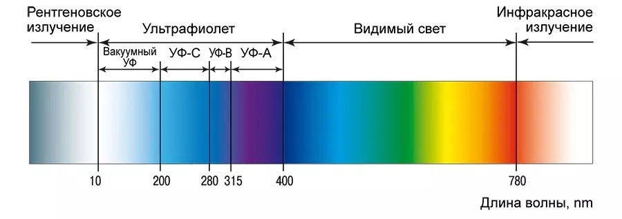 Спектр электромагнитного излучения