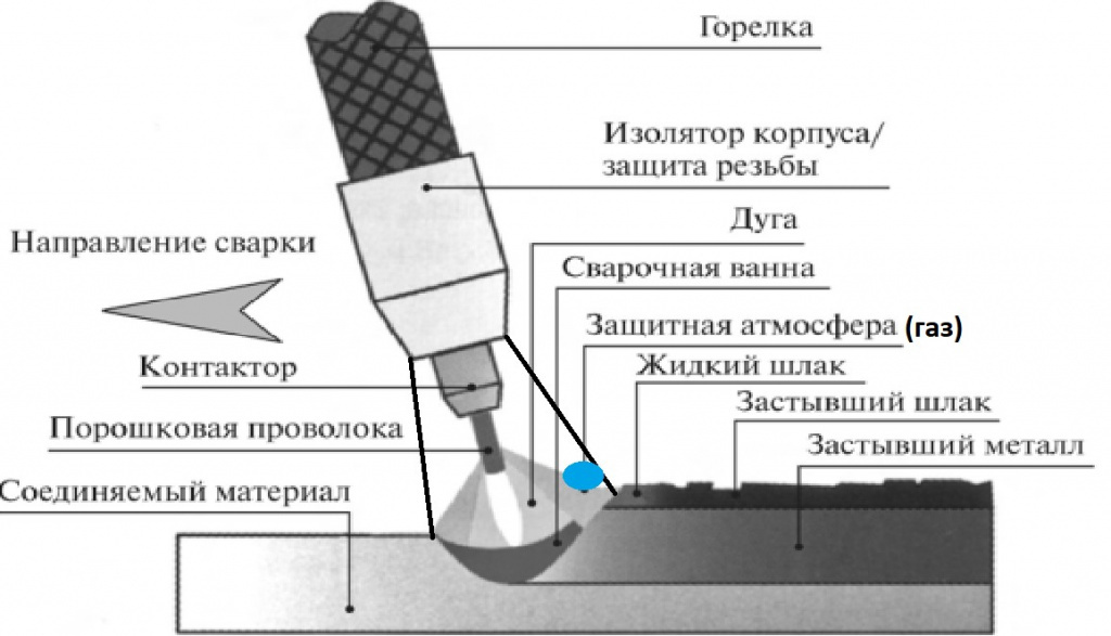 Как подключить провода при сварке порошковой проволокой DEKA Сварочные электроды для MMA-сварки