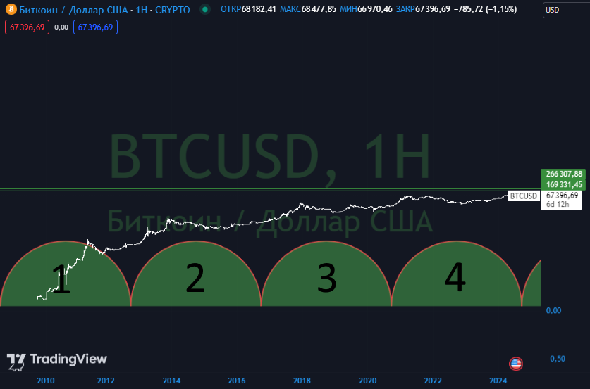 Halving BTC. Источник: Tradingview