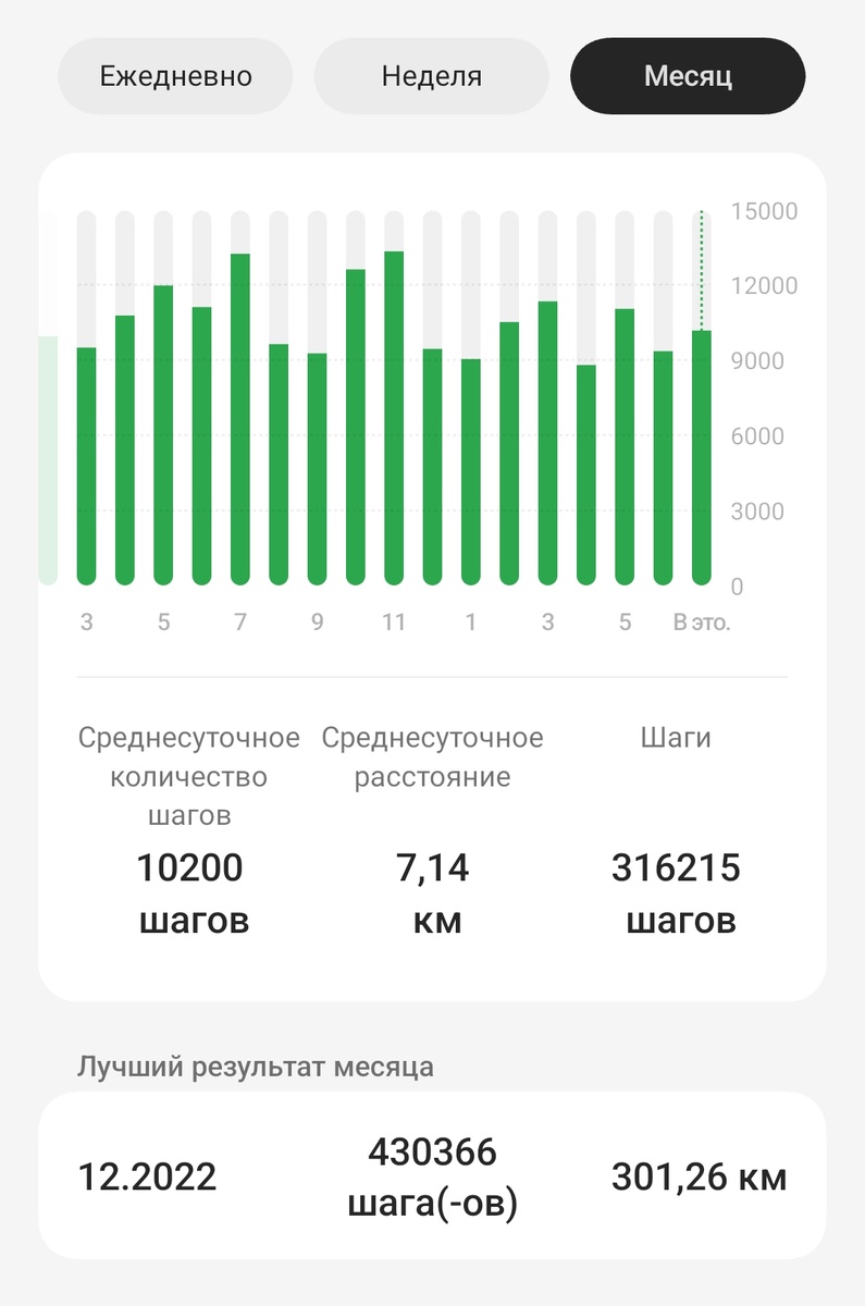 В среднем 10000 шагов в день получается